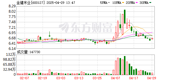 中国股票配资网上 金健米业：一季度实现净利润916.31万元