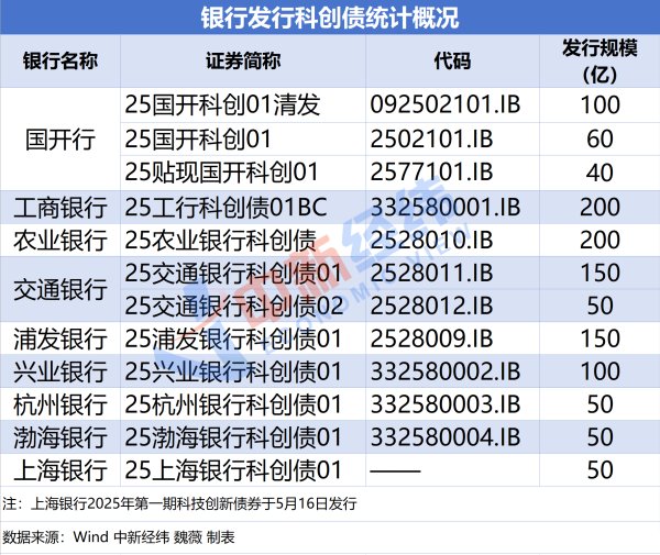 股票配资分析 超千亿元！9家银行发行科创债，多只获超额认购