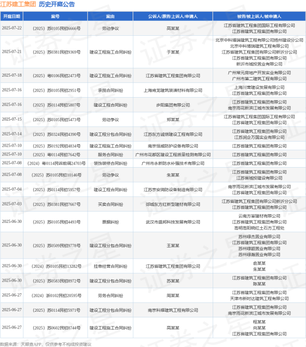 中国股票配资网 江苏建工集团作为被告/被上诉人的1起涉及建设工程施工合同纠纷的诉讼将于2025年6月6日开庭