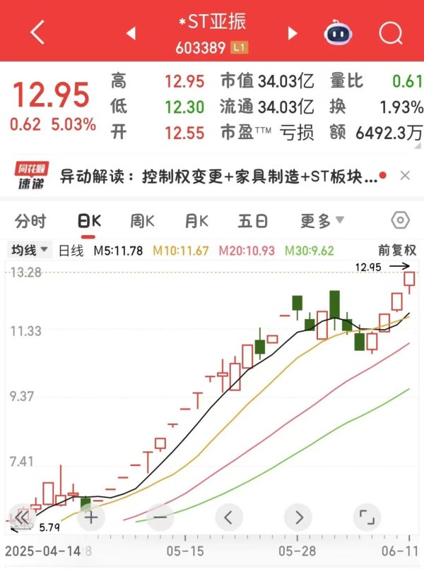 新股配资门户网 股票交易异常波动，603389，停牌核查
