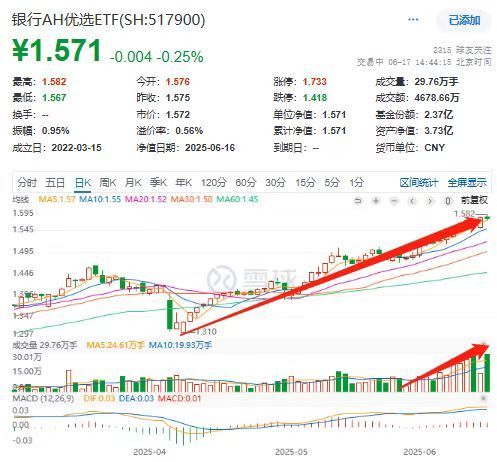 线上炒股配资 成交放量刷年内新高！银行AH优选ETF(517900)交投持续火爆，年内累涨超20%