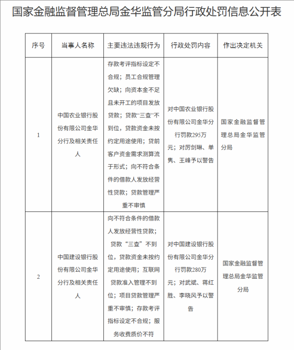 民间配资炒股 农行、建行金华分行因违规放贷等被罚，7名责任人被警告